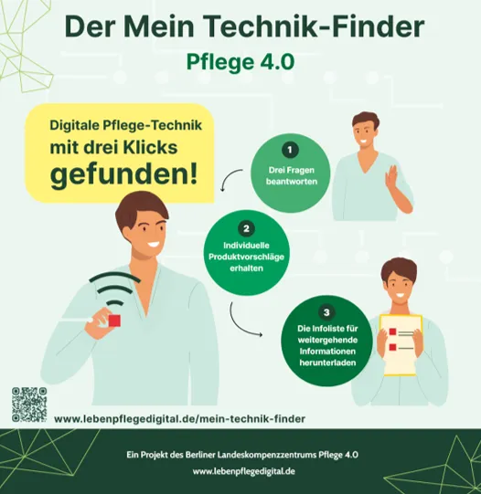 Erklärung des Technik-Finders: Mit 3 Klicks zum Ziel – Fragen beantworten, Vorschläge erhalten, Liste für Infos.